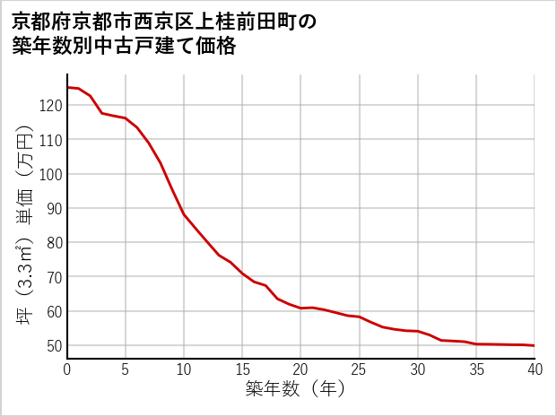 京都府京都市西京区上桂前田町の築年数別の中古戸建て坪単価