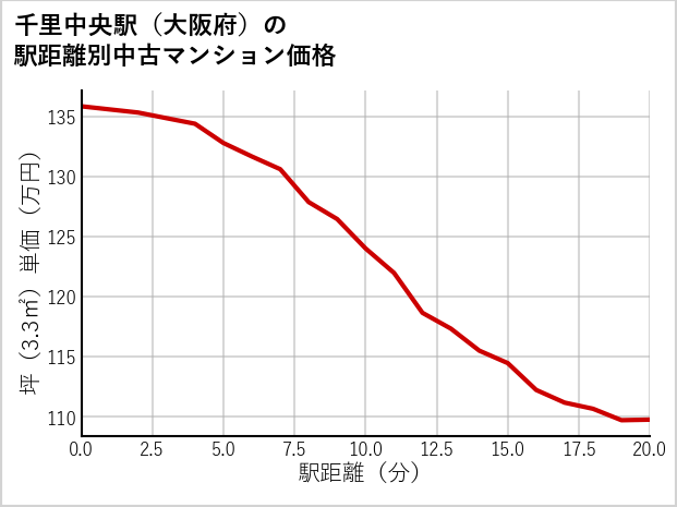 千里中央駅（大阪府）の徒歩距離別の中古マンション坪単価