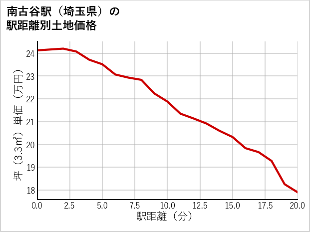 南古谷駅（埼玉県）の徒歩距離別の土地坪単価