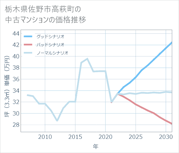 栃木県佐野市高萩町の中古マンション価格推移