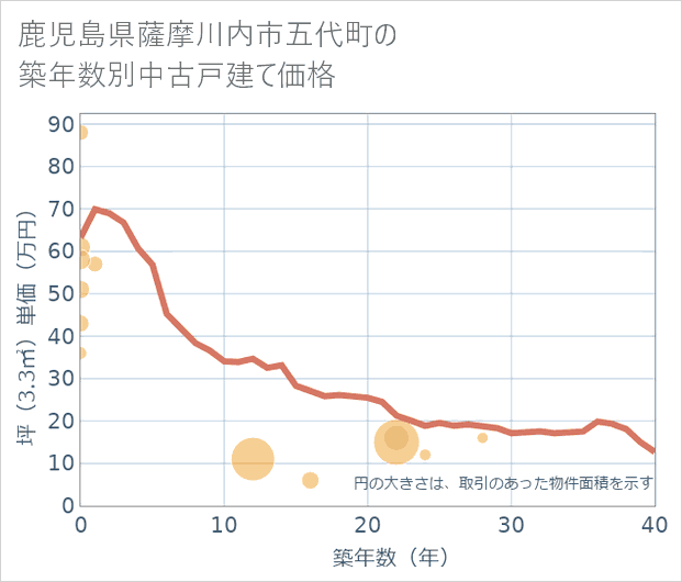 鹿児島県薩摩川内市五代町の築年数別の中古戸建て坪単価