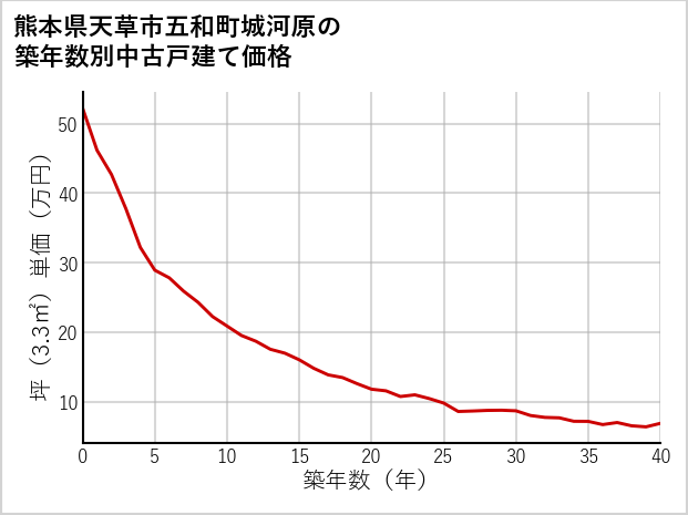 熊本県天草市五和町城河原の築年数別の中古戸建て坪単価