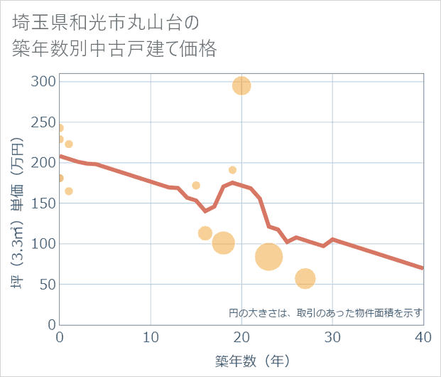 埼玉県和光市丸山台の築年数別の中古戸建て坪単価