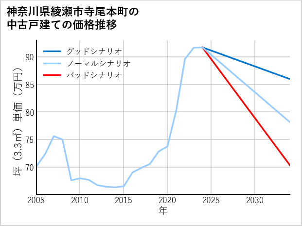 神奈川県綾瀬市寺尾本町の中古戸建て価格推移
