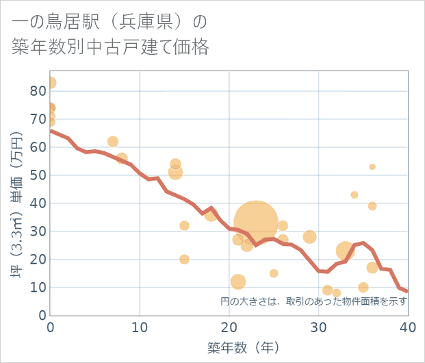一の鳥居駅(兵庫県)の築年数別の中古戸建て坪単価