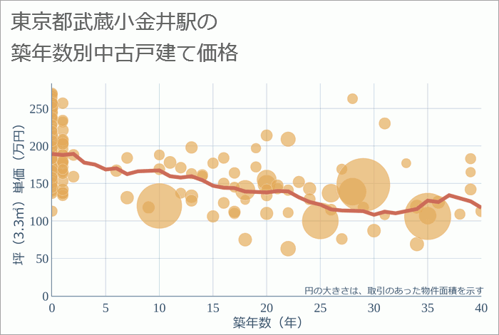 武蔵小金井駅（東京都）の築年数別の中古戸建て坪単価