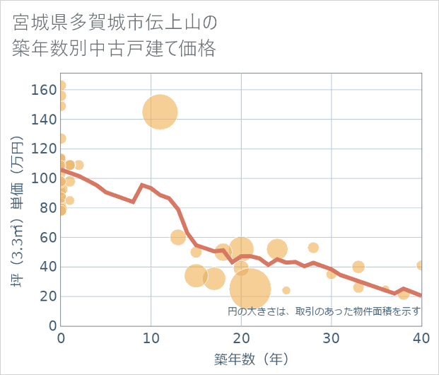 宮城県多賀城市伝上山の築年数別の中古戸建て坪単価