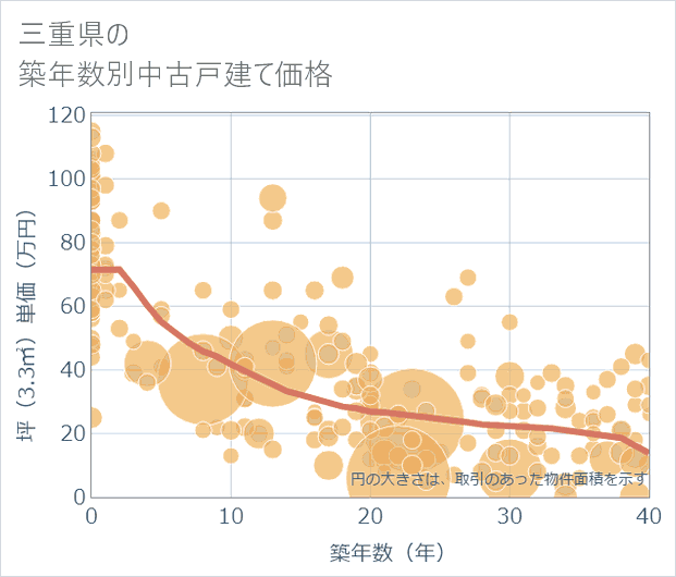 三重県の築年数別の中古戸建て坪単価