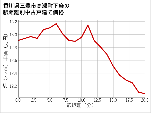 香川県三豊市高瀬町下麻の徒歩距離別の中古戸建て坪単価