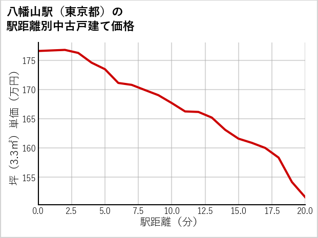 八幡山駅（東京都）の徒歩距離別の中古戸建て坪単価
