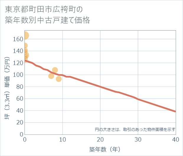 東京都町田市広袴町の築年数別の中古戸建て坪単価