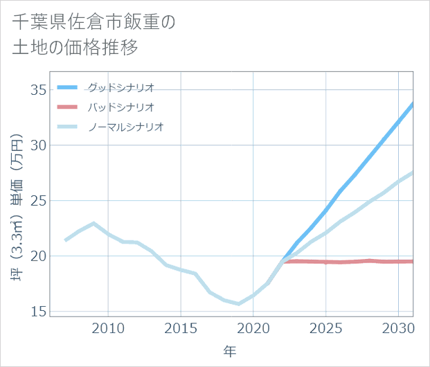 千葉県佐倉市飯重の土地価格推移