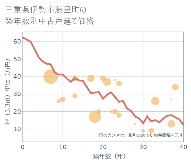 三重県伊勢市藤里町の築年数別の中古戸建て坪単価