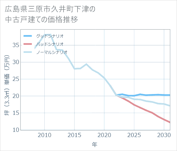 広島県三原市久井町下津の中古戸建て価格推移