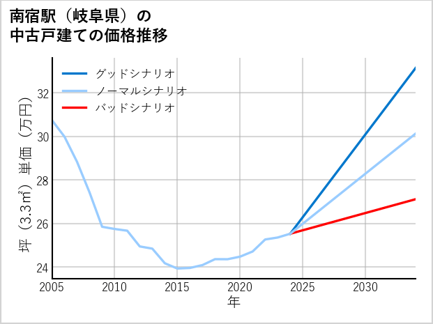 南宿駅（岐阜県）の中古戸建て価格推移