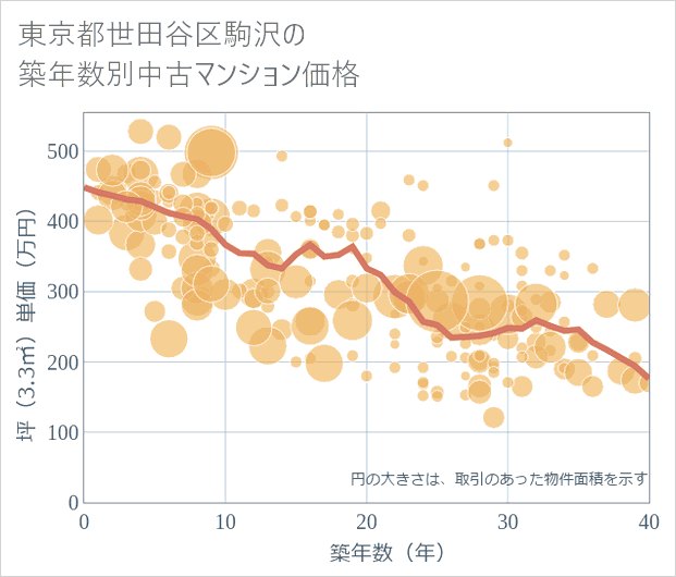東京都世田谷区駒沢の築年数別の中古マンション坪単価