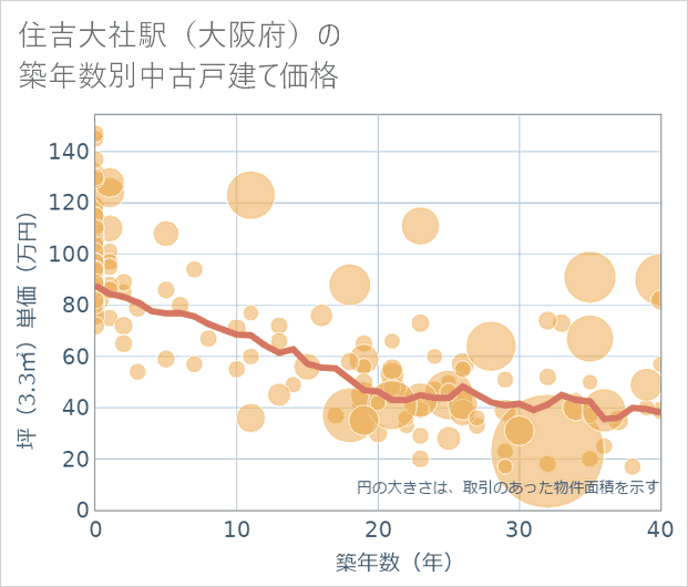 住吉大社駅(大阪府)の築年数別の中古戸建て坪単価