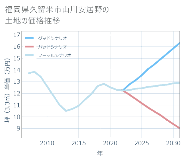 福岡県久留米市山川安居野の土地価格推移