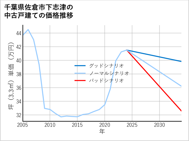 千葉県佐倉市下志津の中古戸建て価格推移