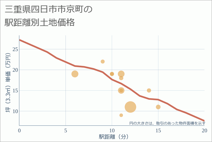 三重県四日市市京町の徒歩距離別の土地坪単価