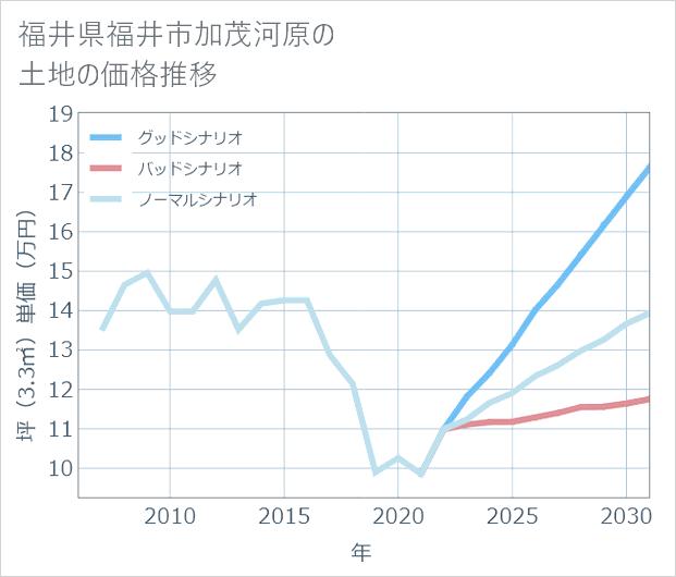 福井県福井市加茂河原の土地価格推移