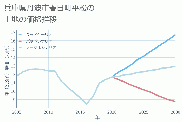 兵庫県丹波市春日町平松の土地価格推移