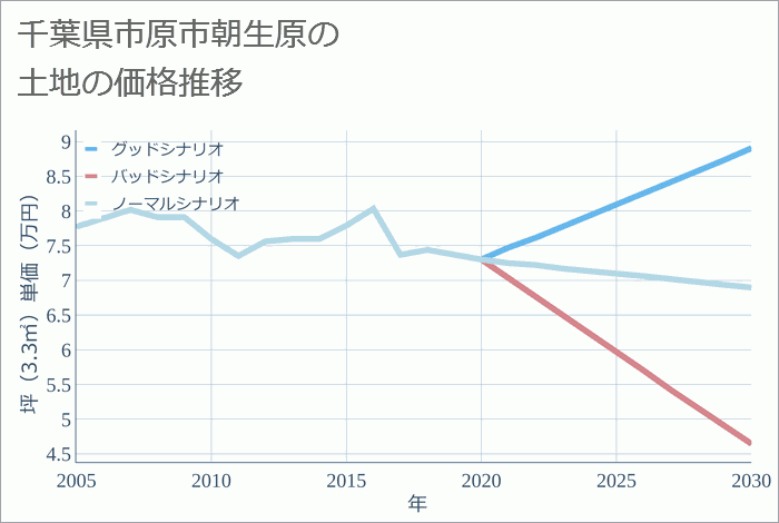 千葉県市原市朝生原の土地価格推移