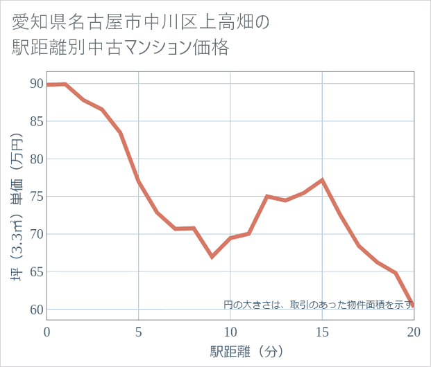 愛知県名古屋市中川区上高畑の徒歩距離別の中古マンション坪単価
