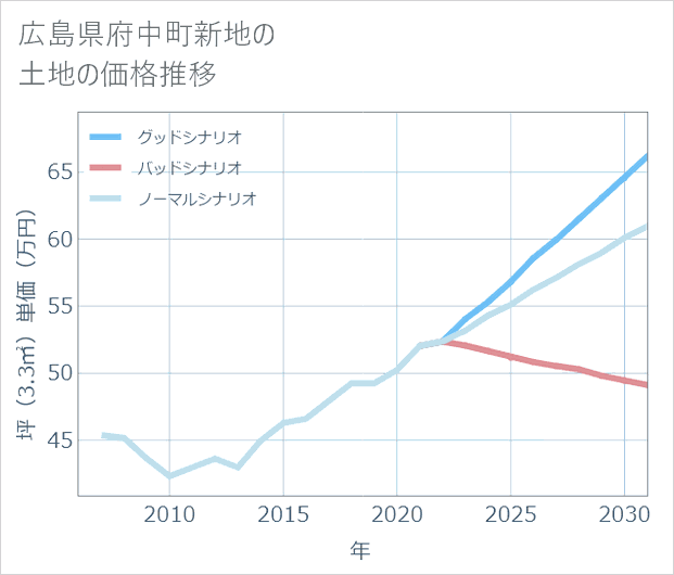 広島県府中町新地の土地価格推移