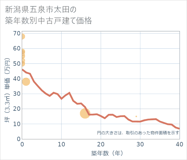 新潟県五泉市太田の築年数別の中古戸建て坪単価