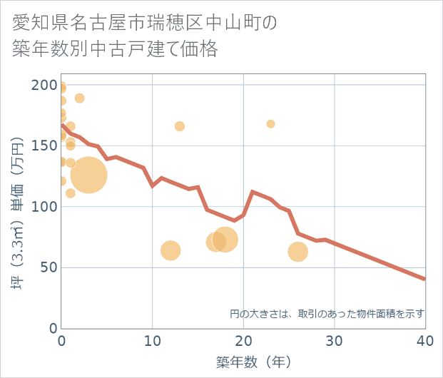 愛知県名古屋市瑞穂区中山町の築年数別の中古戸建て坪単価