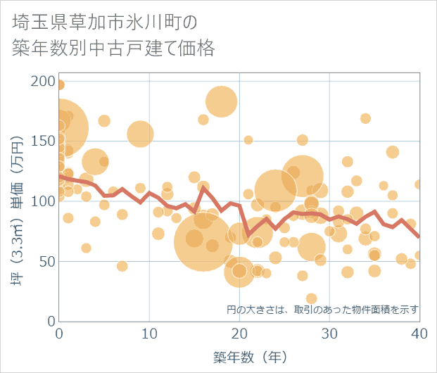 埼玉県草加市氷川町の築年数別の中古戸建て坪単価