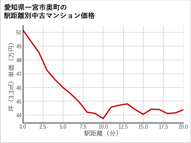 愛知県一宮市奥町の徒歩距離別の中古マンション坪単価