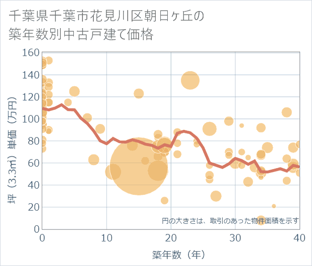 千葉県千葉市花見川区朝日ケ丘の築年数別の中古戸建て坪単価