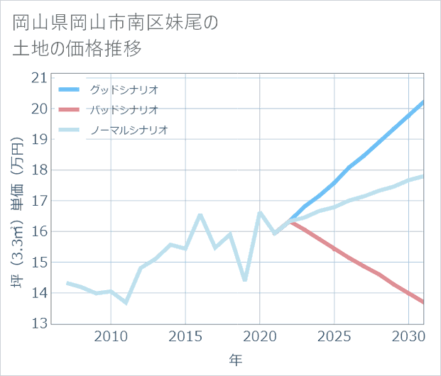 岡山県岡山市南区妹尾の土地価格推移