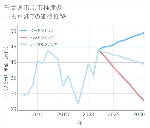 千葉県市原市椎津の中古戸建て価格推移
