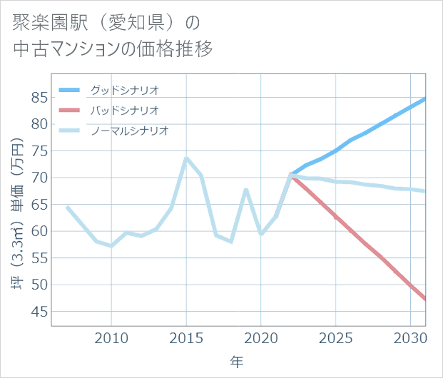 聚楽園駅(愛知県)の中古マンション価格推移