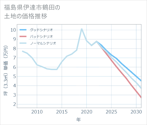 福島県伊達市鶴田の土地価格推移