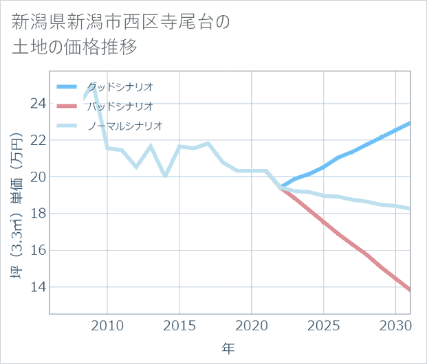 新潟県新潟市西区寺尾台の土地価格推移