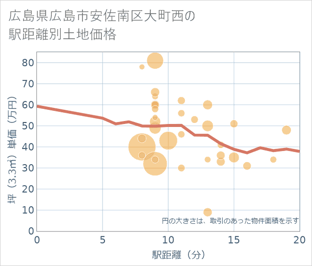 広島県広島市安佐南区大町西の徒歩距離別の土地坪単価
