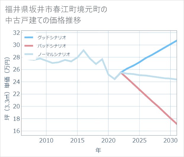 福井県坂井市春江町境元町の中古戸建て価格推移
