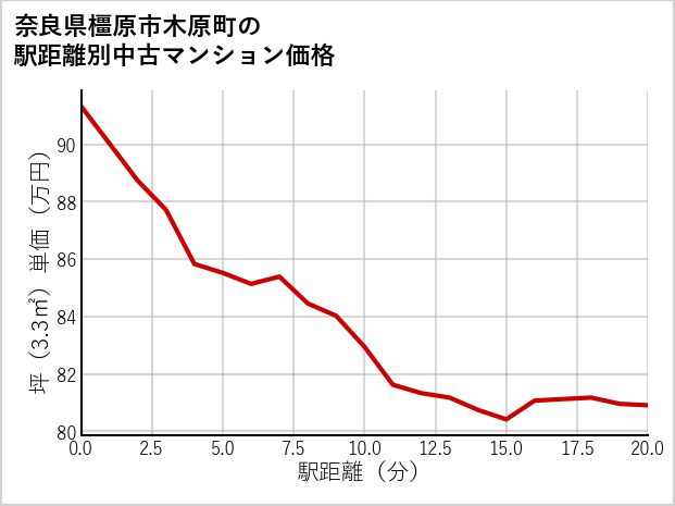 奈良県橿原市木原町の徒歩距離別の中古マンション坪単価