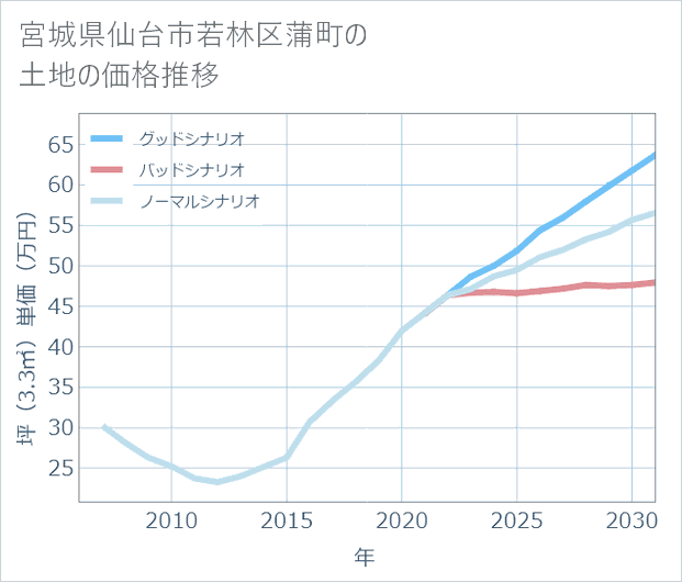 宮城県仙台市若林区蒲町の土地価格推移