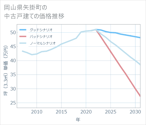 岡山県矢掛町の中古戸建て価格推移
