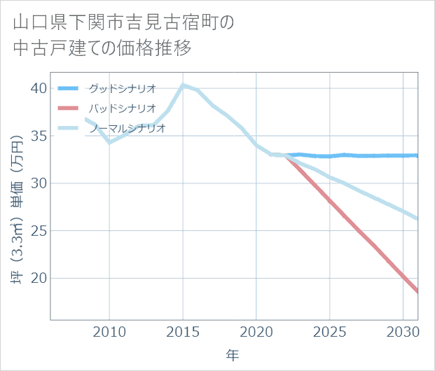 山口県下関市吉見古宿町の中古戸建て価格推移