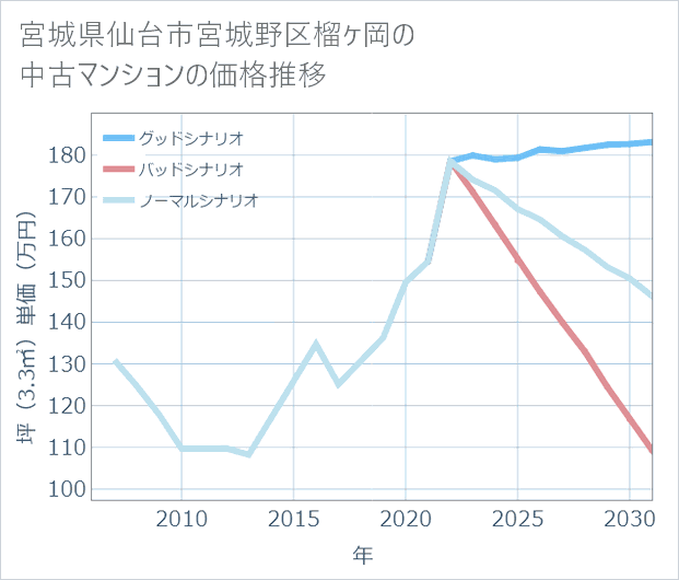 宮城県仙台市宮城野区榴ケ岡の中古マンション価格推移