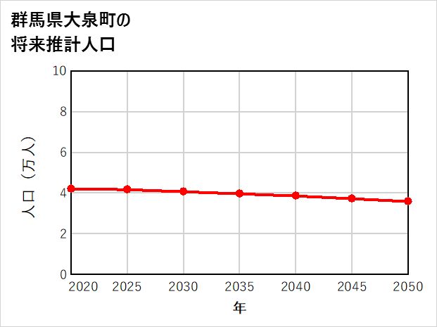 大泉町の将来推計人口