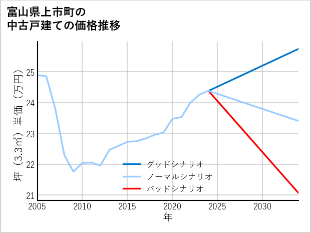 富山県上市町の中古戸建て価格推移
