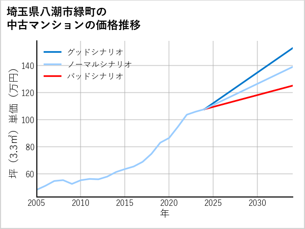 埼玉県八潮市緑町の中古マンション価格推移
