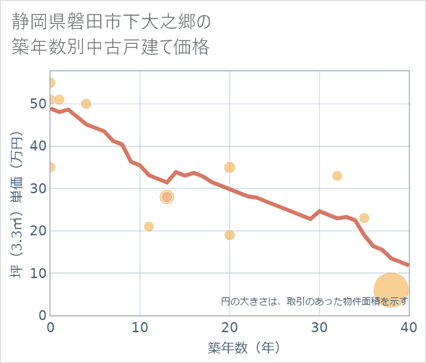 静岡県磐田市下大之郷の築年数別の中古戸建て坪単価